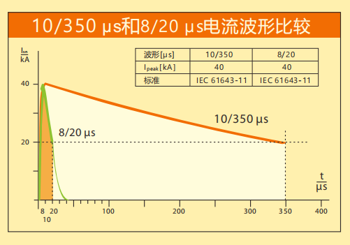 澳洲10手机平台-澳洲10(中国)
防雷详解SPD波形